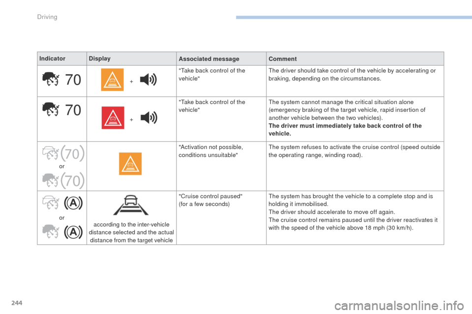 Peugeot 3008 Hybrid 4 2017 Owners Manual - RHD (UK. Australia) 70
70
70
70
244
3008-2_en_Chap06_conduite_ed01-2016
IndicatorDisplay
Associated messageComment
+ "Take back control of the
vehicle"
The driver should take control of the vehicle by accelerating or
b Peugeot 3008 Hybrid 4 2017 Owners Manual - RHD (UK. Australia) 70
70
70
70
244
3008-2_en_Chap06_conduite_ed01-2016
IndicatorDisplay
Associated messageComment
+ "Take back control of the
vehicle"
The driver should take control of the vehicle by accelerating or
b