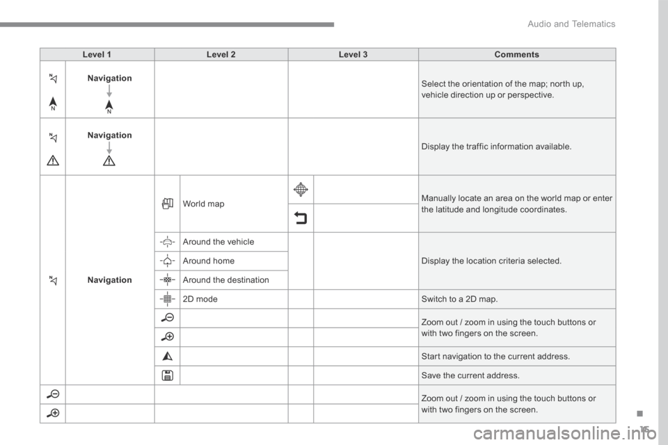 Peugeot 3008 Hybrid 4 2017  Owners Manual - RHD (UK. Australia) 15
.
 Audio and Telematics 
Transversal-Peugeot_en_Chap01_NAC-2-2-0_ed01-2016
Level 1Level 2Level 3Comments
Navigation Select the orientation of the map; north up, vehicle direction up or perspective.