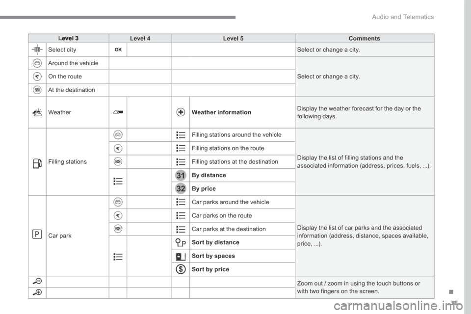 Peugeot 3008 Hybrid 4 2017  Owners Manual - RHD (UK. Australia) 35
.
31
32
 Audio and Telematics 
Transversal-Peugeot_en_Chap01_NAC-2-2-0_ed01-2016
Level 3Level 4Level 5Comments
 Select  city  Select or change a city. 
 Around the vehicle 
 Select or change a city