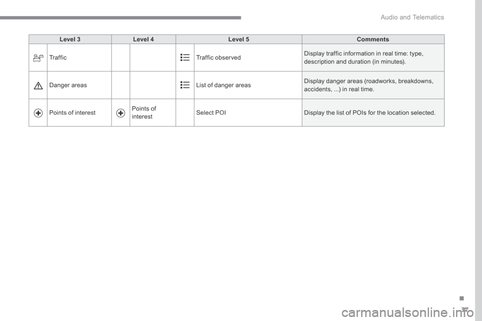 Peugeot 3008 Hybrid 4 2017  Owners Manual - RHD (UK. Australia) 37
.
 Audio and Telematics 
Transversal-Peugeot_en_Chap01_NAC-2-2-0_ed01-2016
Level 3Level 4Level 5Comments
 Tr a f f i c   Traffic  observed  Display traffic information in real time: type, descripti