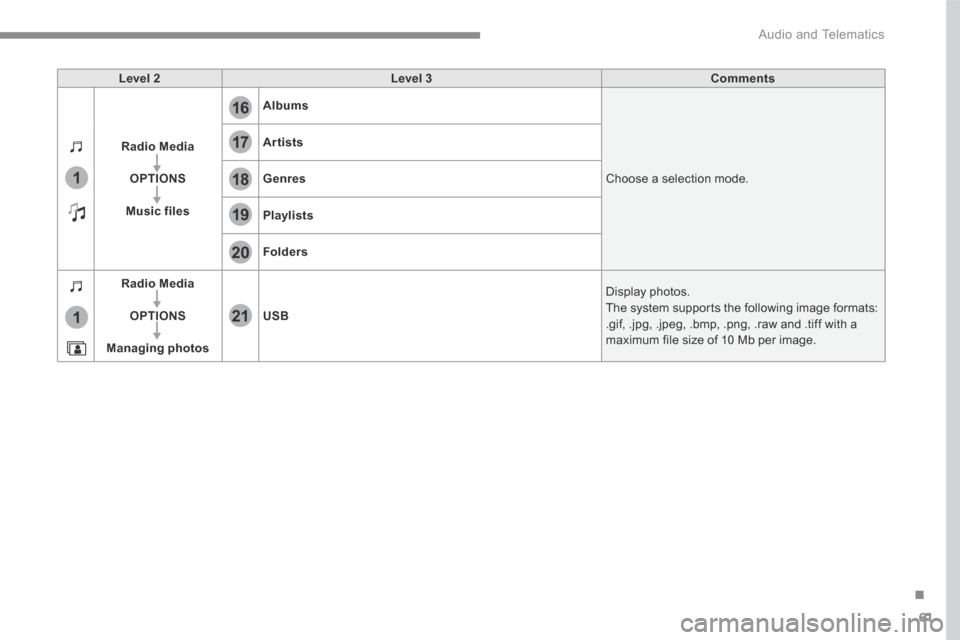 Peugeot 3008 Hybrid 4 2017  Owners Manual - RHD (UK. Australia) 61
.
17
20
18
21
19
1
1
16
 Audio and Telematics 
Transversal-Peugeot_en_Chap01_NAC-2-2-0_ed01-2016
Level 2Level 3Comments
Radio Media
OPTIONS
Music files
Albums
 Choose a selection mode. 
Artists
Gen