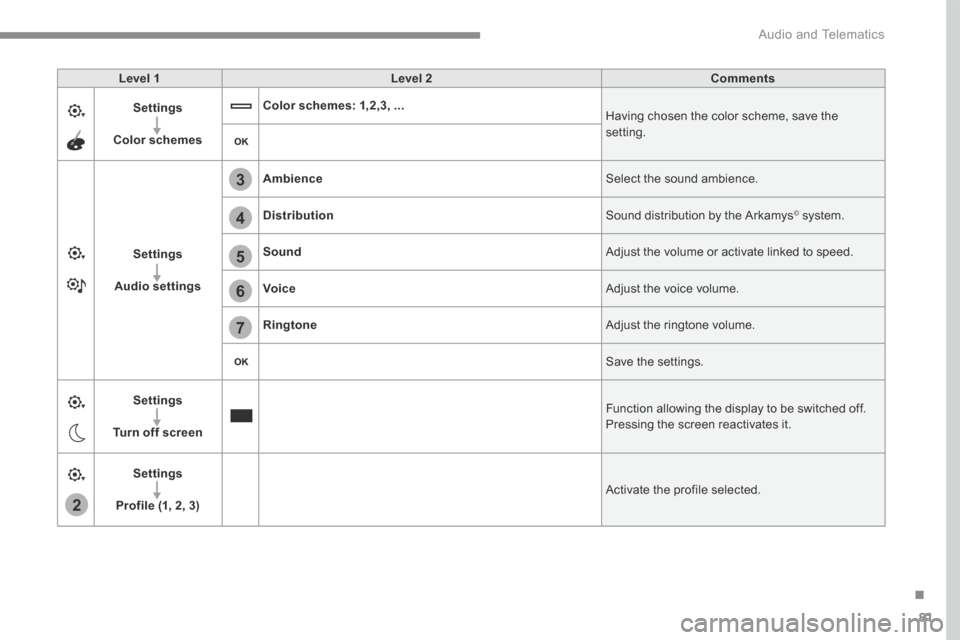 Peugeot 3008 Hybrid 4 2017  Owners Manual - RHD (UK. Australia) 81
.
2
5
6
7
3
4
 Audio and Telematics 
Transversal-Peugeot_en_Chap01_NAC-2-2-0_ed01-2016
Level 1Level 2Comments
Settings
Color schemes
Color schemes: 1,2,3, ... Having chosen the color scheme, save t