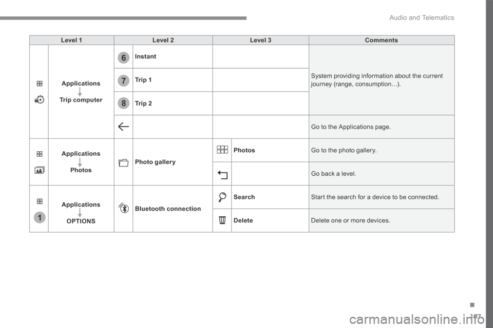 Peugeot 3008 Hybrid 4 2017  Owners Manual - RHD (UK. Australia) 107
.
1
6
7
8
 Audio and Telematics 
Transversal-Peugeot_en_Chap02_RCC-2-2-0_ed01-2016
Level 1Level 2Level 3Comments
Applications
Trip computer
Instant
 System providing information about the current 