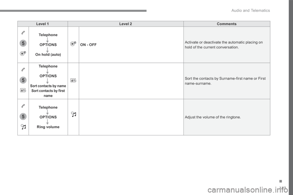 Peugeot 3008 Hybrid 4 2017  Owners Manual - RHD (UK. Australia) 127
.
5
5
5
 Audio and Telematics 
Transversal-Peugeot_en_Chap02_RCC-2-2-0_ed01-2016
Level 1Level 2Comments
Telephone
OPTIONS
On hold (auto)
ON - OFF Activate or deactivate the automatic placing on ho