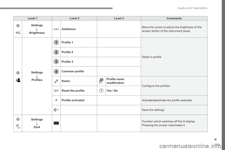 Peugeot 3008 Hybrid 4 2017  Owners Manual - RHD (UK. Australia) 139
.
1
2
3
4
 Audio and Telematics 
Transversal-Peugeot_en_Chap02_RCC-2-2-0_ed01-2016
Level 1Level 2Level 3Comments
Settings
BrightnessAmbience Move the cursor to adjust the brightness of the screen 