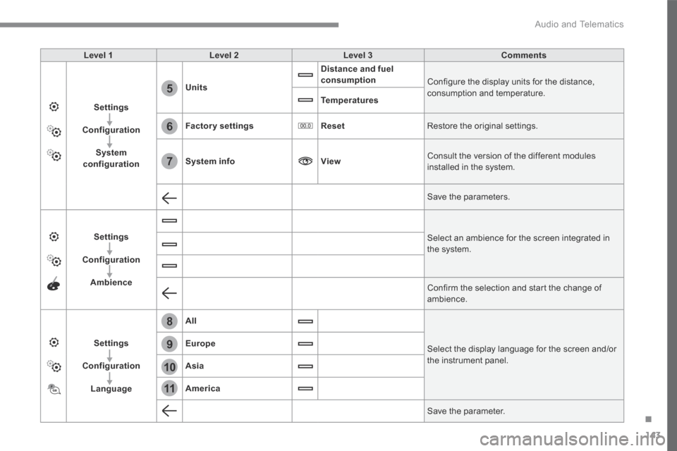 Peugeot 3008 Hybrid 4 2017  Owners Manual - RHD (UK. Australia) 143
.
6
5
7
8
9
10
11
 Audio and Telematics 
Transversal-Peugeot_en_Chap02_RCC-2-2-0_ed01-2016
Level 1Level 2Level 3Comments
Settings
Configuration
System configuration
Units
Distance and fuel consump