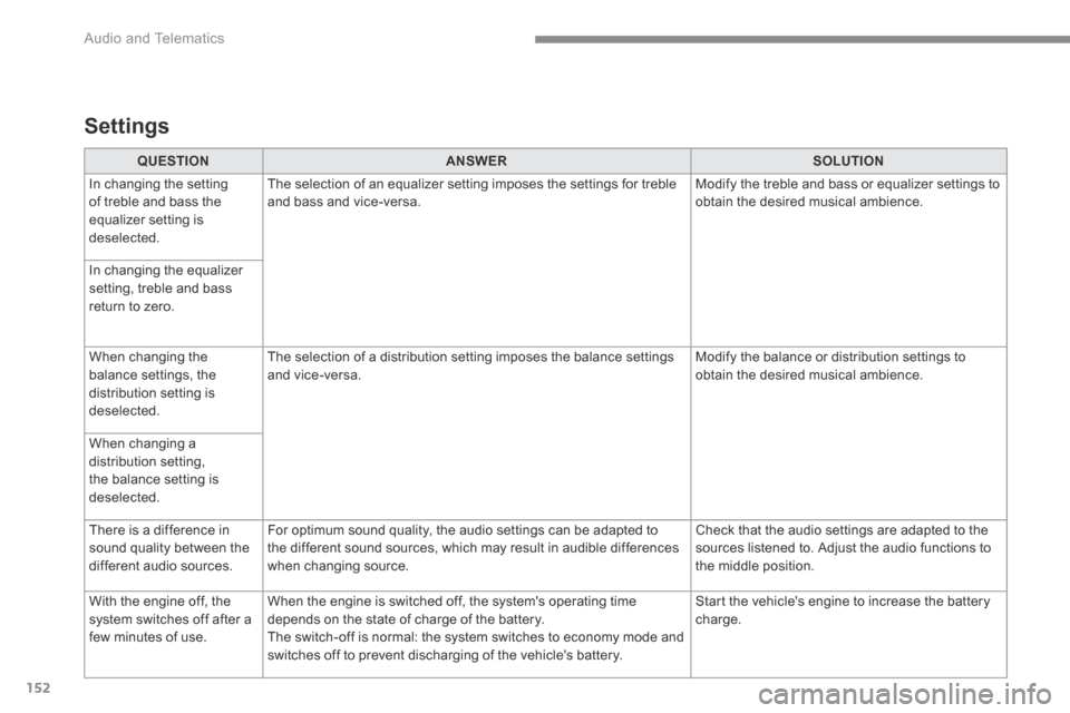 Peugeot 3008 Hybrid 4 2017 Owners Manual - RHD (UK. Australia) 152
Audio and Telematics
Transversal-Peugeot_en_Chap02_RCC-2-2-0_ed01-2016
QUESTIONANSWERSOLUTION
In changing the setting of treble and bass the equalizer setting is deselected.
The selection of Peugeot 3008 Hybrid 4 2017 Owners Manual - RHD (UK. Australia) 152
Audio and Telematics
Transversal-Peugeot_en_Chap02_RCC-2-2-0_ed01-2016
QUESTIONANSWERSOLUTION
In changing the setting of treble and bass the equalizer setting is deselected.
The selection of