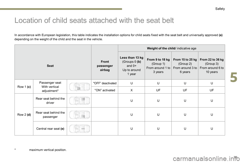 Peugeot 3008 Hybrid 4 2017  Owners Manual - RHD (UK. Australia) 19
Location of child seats attached with the seat belt
In accordance with European legislation, this table indicates the installation options for child seats fixed with the seat belt and universally a