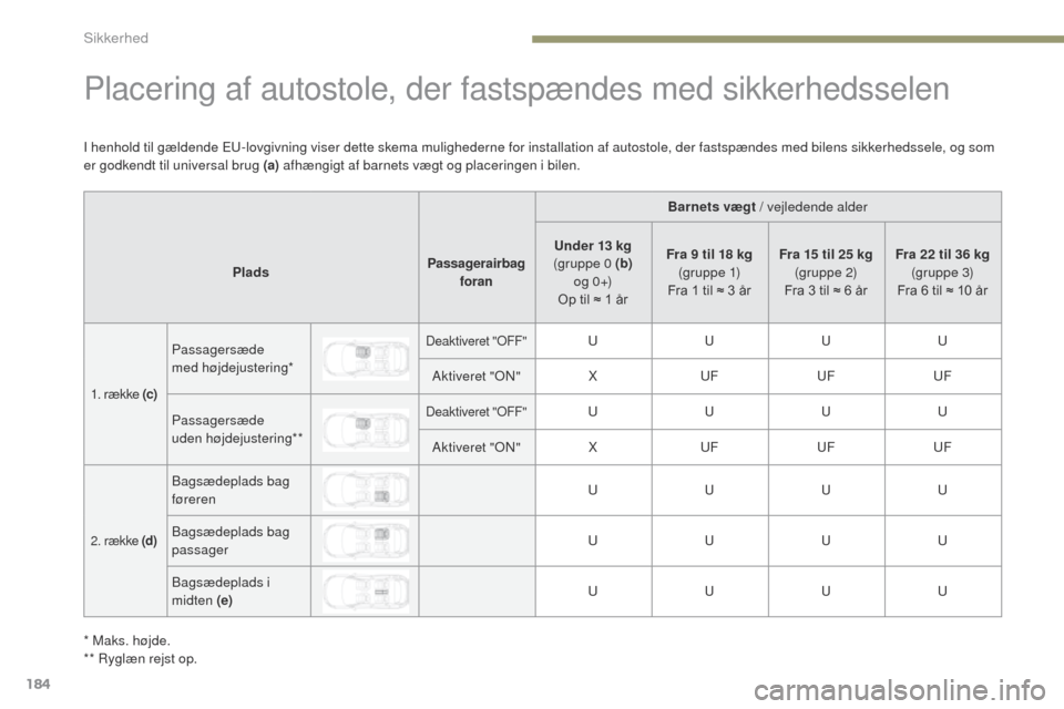Peugeot 3008 Hybrid 4 2017  Instruktionsbog (in Danish) 184
3008-2_da_Chap05_securite_ed01-2016
Placering af autostole, der fastspændes med sikkerhedsselen
Barnets vægt / vejledende alder
Plads Passagerairbag 
foran Under 13 kg
(gruppe 0 (b)  
o g  0 +)
