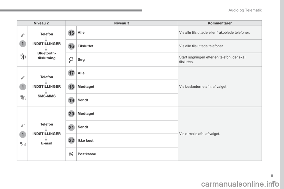 Peugeot 3008 Hybrid 4 2017  Instruktionsbog (in Danish) 71
.
1
1
1
19
20
21
22
15
16
17
18
 Audio og Telematik 
Transversal-Peugeot_da_Chap01_NAC-2-2-0_ed01-2016
Niveau 2Niveau 3Kommentarer
Telefon
INDSTILLINGER
Bluetooth-tilslutning
Alle Vis alle tilslutt