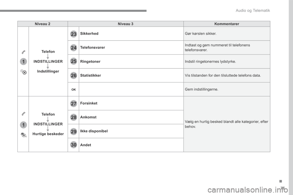 Peugeot 3008 Hybrid 4 2017  Instruktionsbog (in Danish) 73
.
1
1
27
28
29
30
23
24
25
26
 Audio og Telematik 
Transversal-Peugeot_da_Chap01_NAC-2-2-0_ed01-2016
Niveau 2Niveau 3Kommentarer
Telefon
INDSTILLINGER
Indstillinger
Sikkerhed Gør kørslen sikker. 