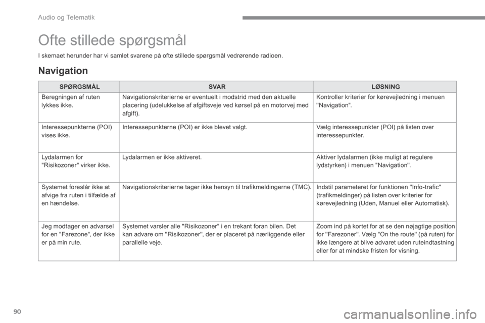 Peugeot 3008 Hybrid 4 2017  Instruktionsbog (in Danish) 90
 Audio og Telematik 
Transversal-Peugeot_da_Chap01_NAC-2-2-0_ed01-2016
   I skemaet herunder har vi samlet svarene på ofte stillede spørgsmål vedrørende radioen.   
SPØRGSMÅLSVA RLØSNING
 Be