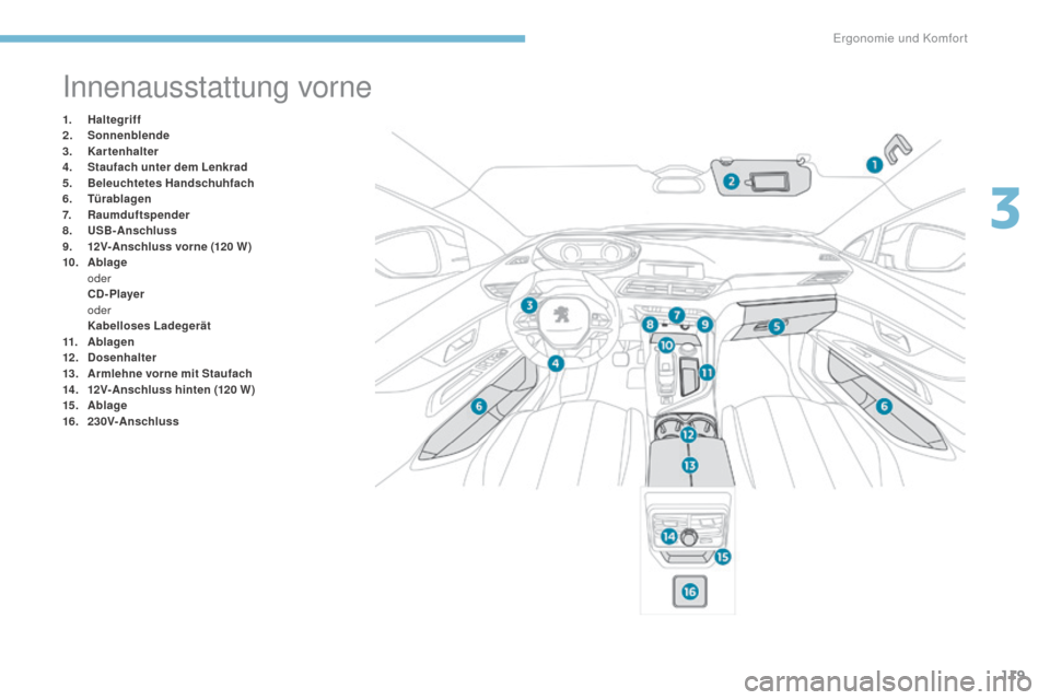 Peugeot 3008 Hybrid 4 2017  Betriebsanleitung (in German) 119
3008-2_de_Chap03_ergonomie-et-confort_ed01-2016
Innenausstattung vorne
1. Haltegriff
2. S onnenblende
3.
 K

artenhalter
4.
 S

taufach unter dem Lenkrad
5.
 B

eleuchtetes Handschuhfach
6.
 T

ü