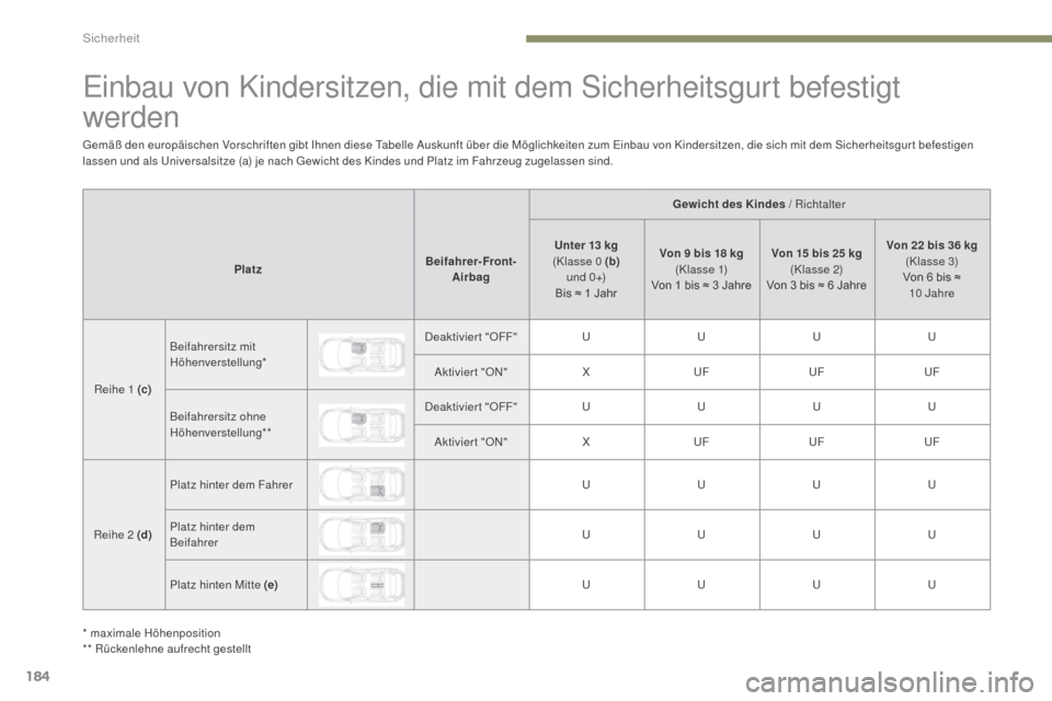 Peugeot 3008 Hybrid 4 2017  Betriebsanleitung (in German) 184
3008-2_de_Chap05_securite_ed01-2016
Einbau von Kindersitzen, die mit dem Sicherheitsgurt befestigt 
werden
Gewicht des Kindes / Richtalter
Platz Beifahrer-Front-
Airbag Unter 13
 
kg
(Klasse 0
 


