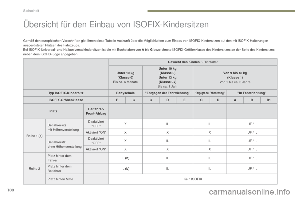 Peugeot 3008 Hybrid 4 2017 Betriebsanleitung (in German) 188
3008-2_de_Chap05_securite_ed01-2016
Übersicht für den Einbau von ISOFIX-Kindersitzen
Gemäß den europäischen Vorschriften gibt Ihnen diese Tabelle Auskunft über die Möglichkeiten zum Einbau Peugeot 3008 Hybrid 4 2017 Betriebsanleitung (in German) 188
3008-2_de_Chap05_securite_ed01-2016
Übersicht für den Einbau von ISOFIX-Kindersitzen
Gemäß den europäischen Vorschriften gibt Ihnen diese Tabelle Auskunft über die Möglichkeiten zum Einbau