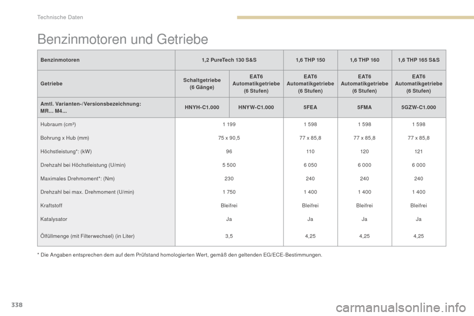 Peugeot 3008 Hybrid 4 2017  Betriebsanleitung (in German) 338
3008-2_de_Chap09_caracteristiques_ed01-2016
Benzinmotoren und Getriebe
Benzinmotoren1,2   PureTech 130   S&S1,6   THP 150 1,6   THP 160 1,6   THP 165   S&S
Getriebe Schaltgetriebe
  
( 6 Gänge) E