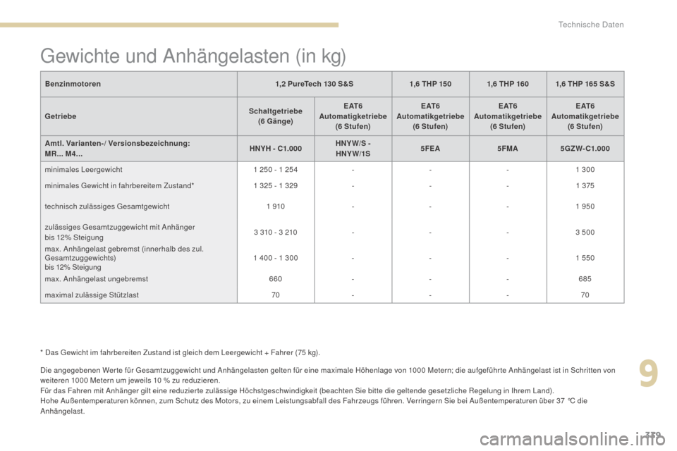 Peugeot 3008 Hybrid 4 2017 Betriebsanleitung (in German) 339
3008-2_de_Chap09_caracteristiques_ed01-2016
Gewichte und Anhängelasten (in kg)
Die angegebenen Wer te für Gesamtzuggewicht und Anhängelasten gelten für eine maximale Höhenlage von 1000 Metern Peugeot 3008 Hybrid 4 2017 Betriebsanleitung (in German) 339
3008-2_de_Chap09_caracteristiques_ed01-2016
Gewichte und Anhängelasten (in kg)
Die angegebenen Wer te für Gesamtzuggewicht und Anhängelasten gelten für eine maximale Höhenlage von 1000 Metern