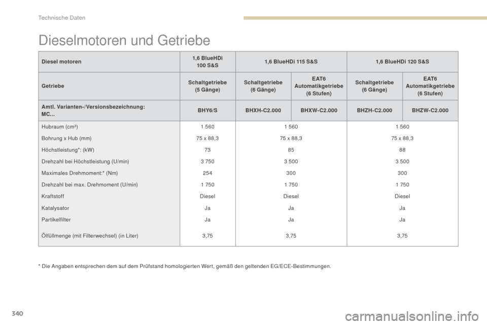 Peugeot 3008 Hybrid 4 2017  Betriebsanleitung (in German) 340
3008-2_de_Chap09_caracteristiques_ed01-2016
Dieselmotoren und Getriebe
* Die Angaben entsprechen dem auf dem Prüfstand homologierten Wert, gemäß den geltenden EG/ECE-Bestimmungen.Diesel
 motore