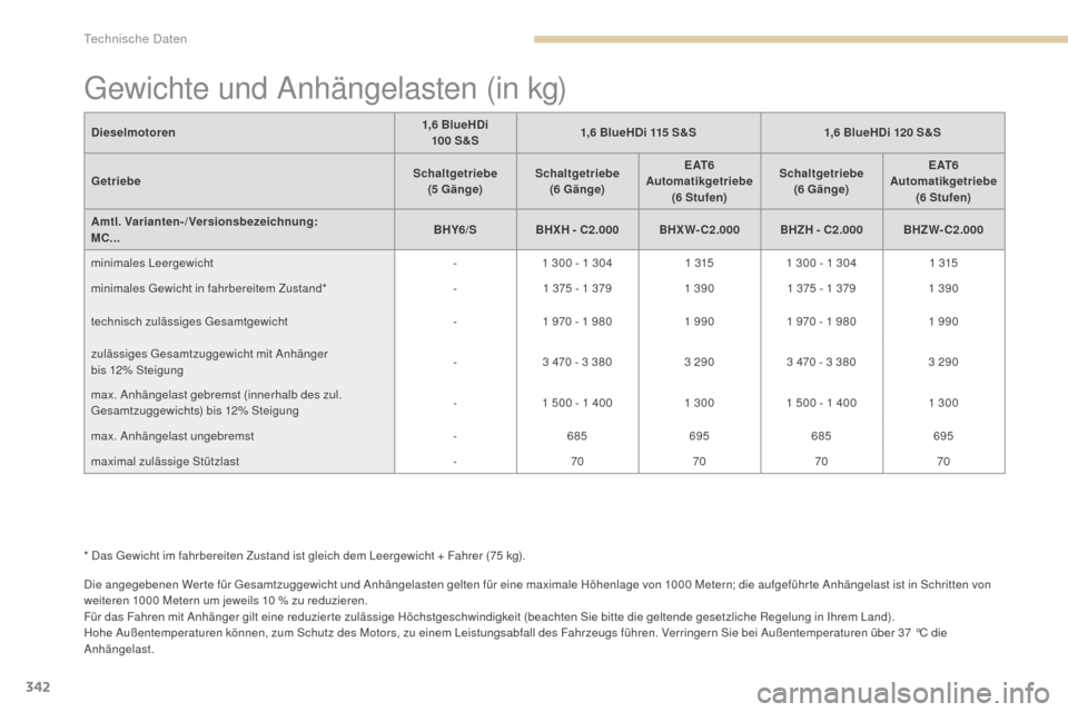 Peugeot 3008 Hybrid 4 2017 Betriebsanleitung (in German) 342
3008-2_de_Chap09_caracteristiques_ed01-2016
Gewichte und Anhängelasten (in kg)
Die angegebenen Wer te für Gesamtzuggewicht und Anhängelasten gelten für eine maximale Höhenlage von 1000 Metern Peugeot 3008 Hybrid 4 2017 Betriebsanleitung (in German) 342
3008-2_de_Chap09_caracteristiques_ed01-2016
Gewichte und Anhängelasten (in kg)
Die angegebenen Wer te für Gesamtzuggewicht und Anhängelasten gelten für eine maximale Höhenlage von 1000 Metern