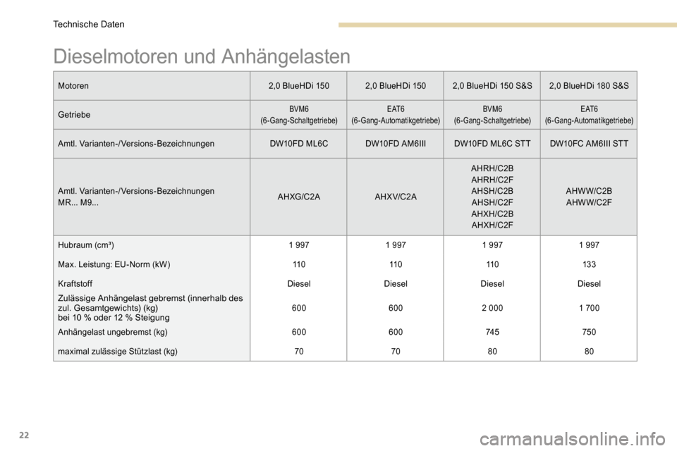 Peugeot 3008 Hybrid 4 2017  Betriebsanleitung (in German) 22
Dieselmotoren und Anhängelasten
Motoren2,0 BlueHDi 1502,0 BlueHDi 1502,0 BlueHDi 150 S&S 2,0 BlueHDi 180 S&S
Getriebe
BVM6
(6-Gang-Schaltgetriebe) E AT 6
(6-Gang-Automatikgetriebe) BVM6
(6-Gang-Sc