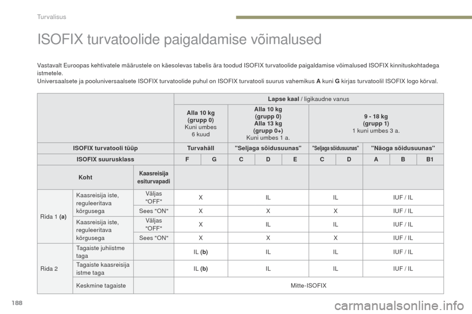 Peugeot 3008 Hybrid 4 2017 Omaniku käsiraamat (in Estonian) 188
3008-2_et_Chap05_securite_ed01-2016
ISOFIX turvatoolide paigaldamise võimalused
Vastavalt Euroopas kehtivatele määrustele on käesolevas tabelis ära toodud ISOFIX turvatoolide paigaldamise võ Peugeot 3008 Hybrid 4 2017 Omaniku käsiraamat (in Estonian) 188
3008-2_et_Chap05_securite_ed01-2016
ISOFIX turvatoolide paigaldamise võimalused
Vastavalt Euroopas kehtivatele määrustele on käesolevas tabelis ära toodud ISOFIX turvatoolide paigaldamise võ