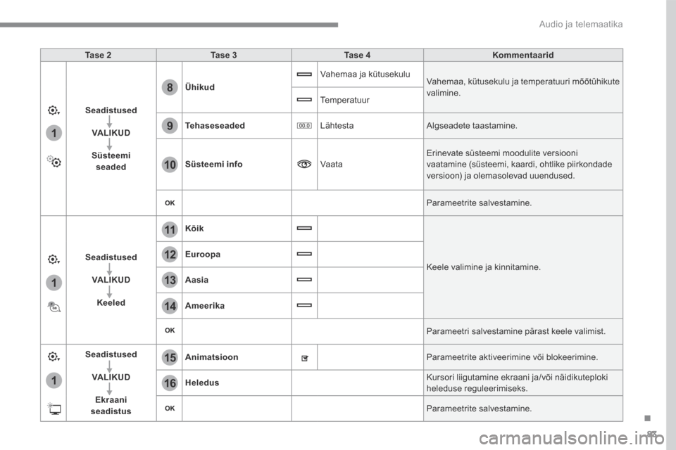 Peugeot 3008 Hybrid 4 2017  Omaniku käsiraamat (in Estonian) 83
.
1
15
16
1
1
11
12
13
14
9
8
10
 Audio ja telemaatika 
Transversal-Peugeot_et_Chap01_NAC-2-2-0_ed01-2016
Ta s e  2Ta s e  3Ta s e  4Kommentaarid
Seadistused
VALIKUD
Süsteemi seaded
Ühikud
 Vahem