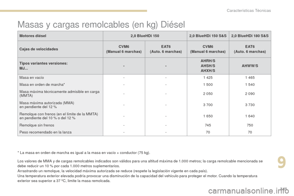 Peugeot 3008 Hybrid 4 2017 Manual del propietario (in Spanish) 343
3008-2_es_Chap09_caracteristiques_ed01-2016
Los valores de MMA y de cargas remolcables indicados son válidos para una altitud máxima de 1.000 metros; la carga remolcable mencionada se
d ebe red Peugeot 3008 Hybrid 4 2017 Manual del propietario (in Spanish) 343
3008-2_es_Chap09_caracteristiques_ed01-2016
Los valores de MMA y de cargas remolcables indicados son válidos para una altitud máxima de 1.000 metros; la carga remolcable mencionada se
d ebe red