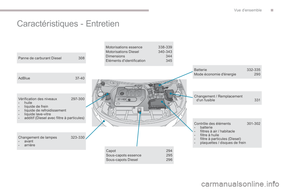 Peugeot 3008 Hybrid 4 2017  Manuel du propriétaire (in French) 9
Caractéristiques - Entretien
Batterie 332-335
Mode économie dénergie  290
Panne de carburant Diesel 
308
AdBlue   37- 40
Vérification des niveaux  297-300
-  huile
-  liquide de frein
-   liqui
