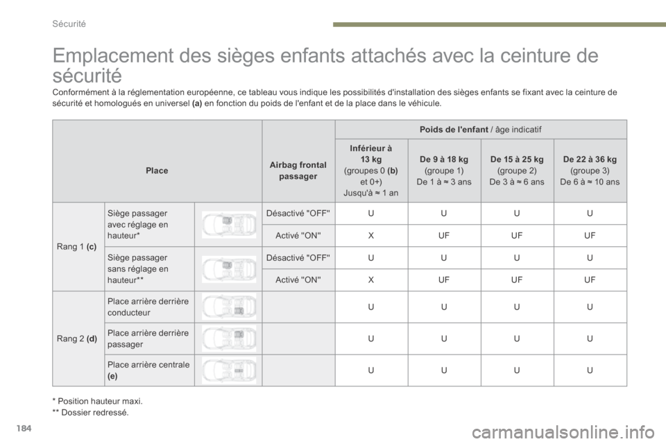 Peugeot 3008 Hybrid 4 2017  Manuel du propriétaire (in French) 184
Emplacement des sièges enfants attachés avec la ceinture de 
sécurité
Poids de lenfant / âge indicatif
Place Airbag frontal 
passager Inférieur à 
13 kg
(groupes 0 (b)  
e t  0 +)
Jusquà