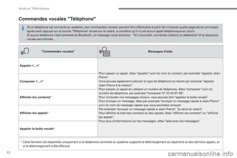 Peugeot 3008 Hybrid 4 2017  Manuel du propriétaire (in French) 12
  Audio et Télématique 
 
 
 
"Commandes vocales" 
 
   
 
Messages daide 
 
 
   
Appeler <...> *  
 
  Pour passer un appel, dites "appeler" suivi du nom du contact, par exemple "appeler Jean-