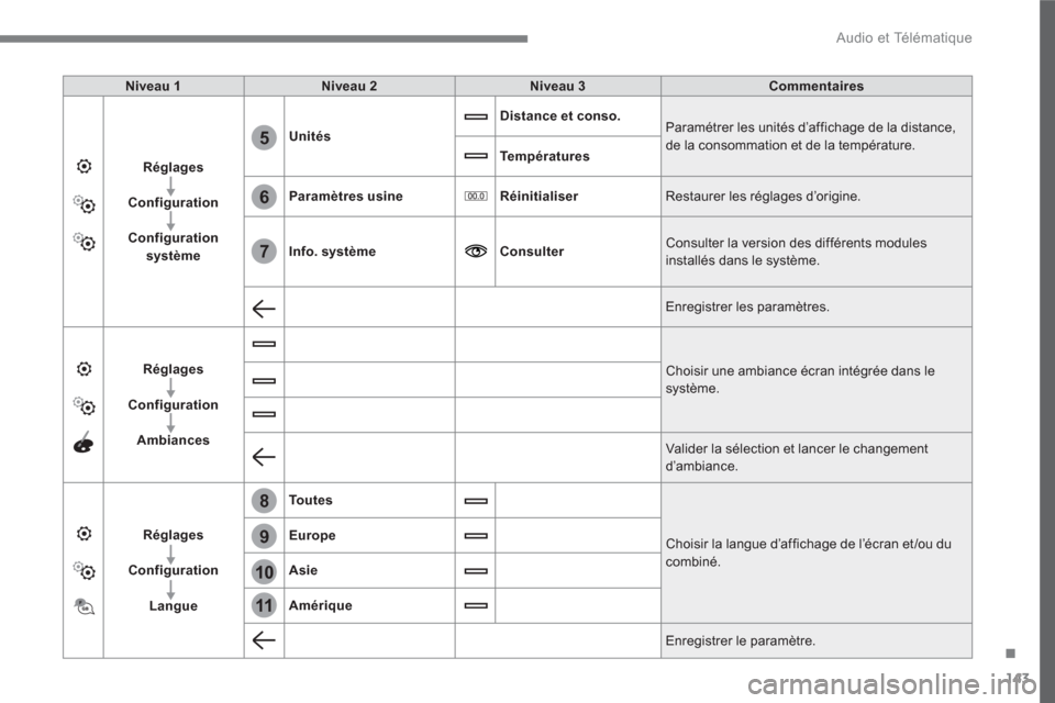 Peugeot 3008 Hybrid 4 2017  Manuel du propriétaire (in French) 143
.
6
5
7
8
9
10
11
  Audio et Télématique 
 
 
Niveau 1 
   
Niveau 2 
   
Niveau 3 
   
Commentaires 
 
   
Réglages 
 
   
   
Configuration 
 
   
   
Configuration 
système 
    
Unités 
 