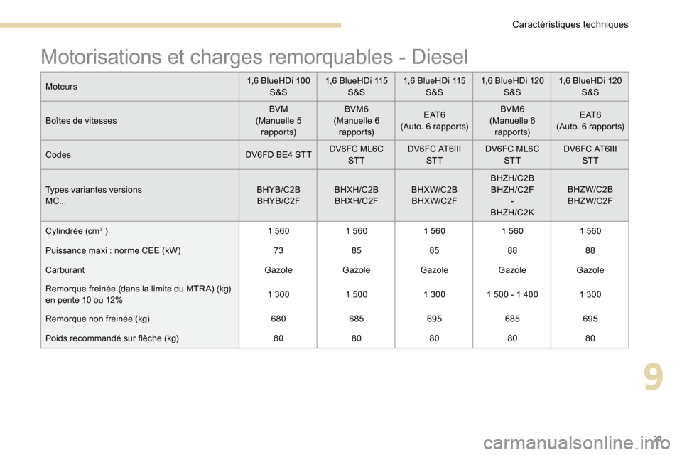 Peugeot 3008 Hybrid 4 2017  Manuel du propriétaire (in French) 21
Motorisations et charges remorquables - Diesel
Moteurs1,6 BlueHDi 100 
S&S 1,6 BlueHDi 115 
S&S 1,6 BlueHDi 115 
S&S 1,6 BlueHDi 120 
S&S 1,6 BlueHDi 120 
S&S
Boîtes de vitesses BVM
(Manuelle 5  r