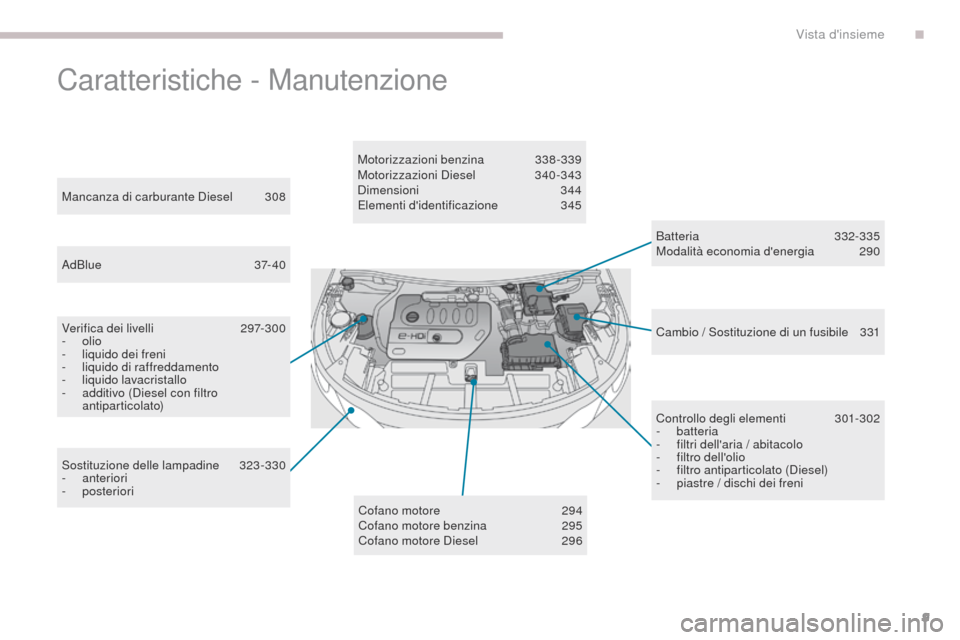 Peugeot 3008 Hybrid 4 2017  Manuale del proprietario (in Italian) 9
3008-2_it_Chap00b_vue-ensemble_ed01-2016
Caratteristiche - Manutenzione
Batteria 332-335
Modalità economia denergia  2 90
Mancanza di carburante Diesel
 3

08
AdBlue
 3

7- 40
Verifica dei livelli