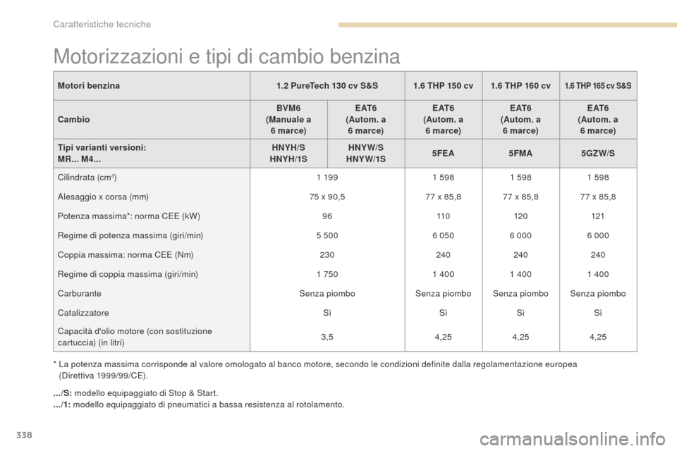Peugeot 3008 Hybrid 4 2017  Manuale del proprietario (in Italian) 338
3008-2_it_Chap09_caracteristiques_ed01-2016
Motorizzazioni e tipi di cambio benzina
Motori benzina1.2 PureTech 130 cv S&S 1.6 THP 150 cv1.6 THP 160 cv1.6 THP 165 cv S&S
Cambio BVM6
(Manuale a   6 