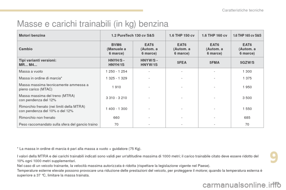 Peugeot 3008 Hybrid 4 2017  Manuale del proprietario (in Italian) 339
3008-2_it_Chap09_caracteristiques_ed01-2016
Masse e carichi trainabili (in kg) benzina
I valori della MtRA e dei carichi trainabili indicati sono validi per unaltitudine massima di 1000 metri; il