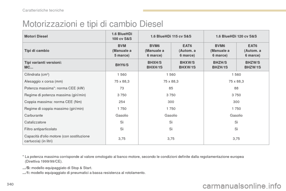 Peugeot 3008 Hybrid 4 2017  Manuale del proprietario (in Italian) 340
3008-2_it_Chap09_caracteristiques_ed01-2016
Motorizzazioni e tipi di cambio Diesel
*  La potenza massima corrisponde al valore omologato al banco motore, secondo le condizioni definite dalla regol