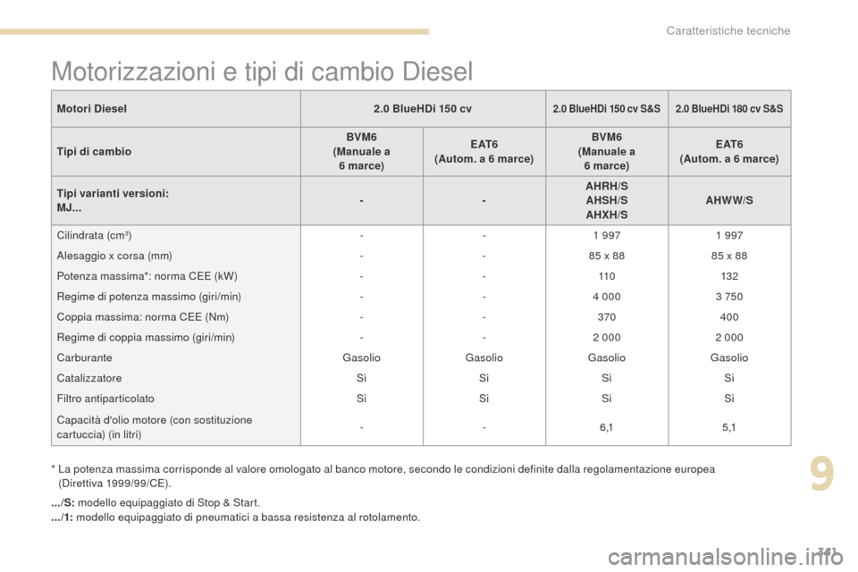 Peugeot 3008 Hybrid 4 2017  Manuale del proprietario (in Italian) 341
3008-2_it_Chap09_caracteristiques_ed01-2016
.../S: modello equipaggiato di Stop & Start.
.../1:  modello equipaggiato di pneumatici a bassa resistenza al rotolamento.
Motori Diesel
2.0 BlueHDi 150