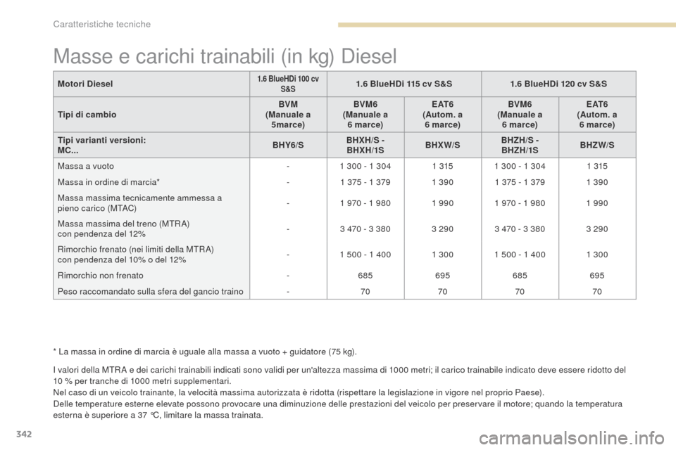 Peugeot 3008 Hybrid 4 2017  Manuale del proprietario (in Italian) 342
3008-2_it_Chap09_caracteristiques_ed01-2016
Masse e carichi trainabili (in kg) Diesel
I valori della MtRA e dei carichi trainabili indicati sono validi per unaltezza massima di 1000 metri; il car
