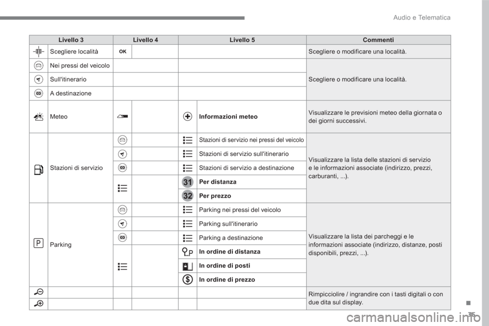 Peugeot 3008 Hybrid 4 2017  Manuale del proprietario (in Italian) 35
.
31
32
  Audio e Telematica 
 
 
 
Livello 3 
 
   
 
Livello 4 
 
   
 
Livello 5 
 
   
 
Commenti 
 
 
  Scegliere località  
Scegliere o modificare una località. 
  Nei pressi del veicolo 
 
