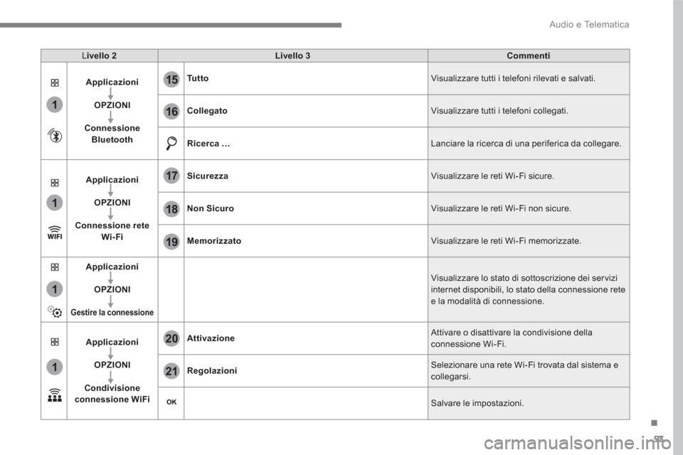 Peugeot 3008 Hybrid 4 2017  Manuale del proprietario (in Italian) 53
.
1
1
1
1
19
20
21
15
16
17
18
  Audio e Telematica 
 
L ivello 2 
   
Livello 3 
   
Commenti 
 
   
Applicazioni 
 
   
   
OPZIONI 
 
   
   
Connessione 
Bluetooth 
    
Tu t t o 
  Visualizzar