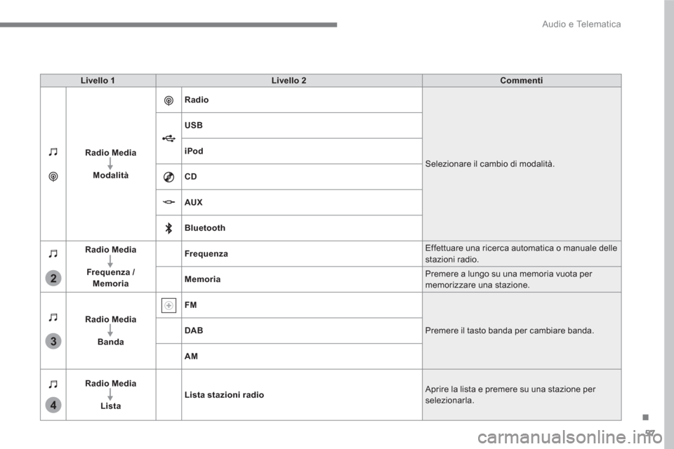 Peugeot 3008 Hybrid 4 2017  Manuale del proprietario (in Italian) 57
.
3
2
4
  Audio e Telematica 
 
 
Livello 1 
   
Livello 2 
   
Commenti 
 
   
Radio Media 
 
   
   
Modalità 
    
Radio 
 
  Selezionare il cambio di modalità.     
USB 
 
   
iPod 
 
   
CD 