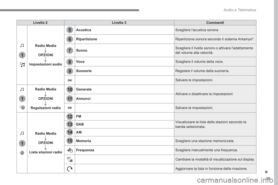 Peugeot 3008 Hybrid 4 2017  Manuale del proprietario (in Italian) 59
.
5
12
8
6
13
14
15
9
7
10
11
1
1
1
  Audio e Telematica 
 
 
Livello 2 
   
Livello 3 
   
Commenti 
 
   
Radio Media 
 
   
   
OPZIONI 
 
   
   
Impostazioni audio 
    
Acustica 
  Scegliere 