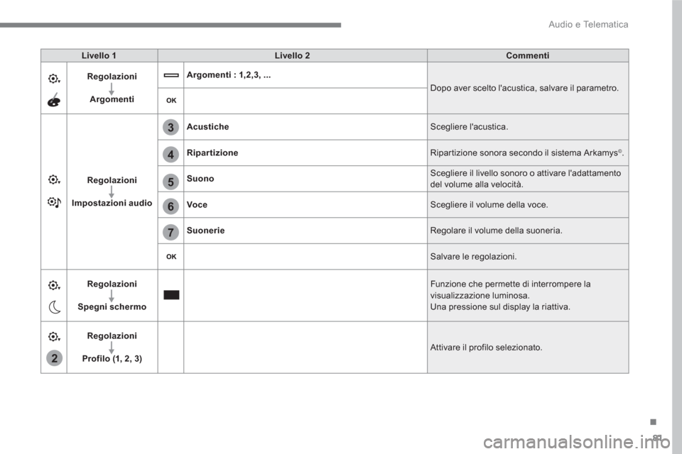 Peugeot 3008 Hybrid 4 2017  Manuale del proprietario (in Italian) 81
.
2
5
6
7
3
4
  Audio e Telematica 
 
 
Livello 1 
   
Livello 2 
   
Commenti 
 
   
Regolazioni 
 
   
   
Argomenti 
    
Argomenti : 1,2,3, ... 
 
  Dopo aver scelto lacustica, salvare il para