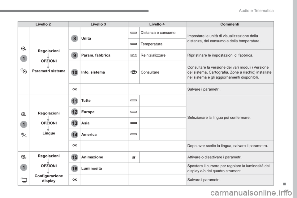 Peugeot 3008 Hybrid 4 2017  Manuale del proprietario (in Italian) 83
.
1
15
16
1
1
11
12
13
14
9
8
10
  Audio e Telematica 
 
 
Livello 2 
   
Livello 3 
   
Livello 4 
   
Commenti 
 
   
Regolazioni 
 
   
   
OPZIONI 
 
   
   
Parametri sistema 
    
Unità 
   
