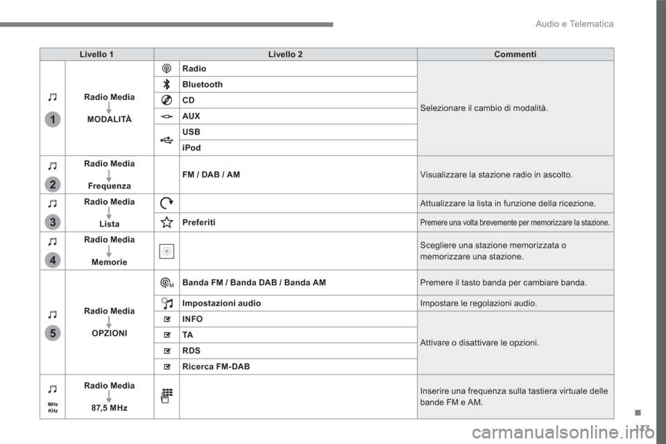 Peugeot 3008 Hybrid 4 2017  Manuale del proprietario (in Italian) 113
.
1
2
3
4
5
  Audio e Telematica 
 
 
Livello 1 
   
Livello 2 
   
Commenti 
 
   
Radio Media 
 
   
   
MODALITÀ 
    
Radio 
 
  Selezionare il cambio di modalità.     
Bluetooth 
 
   
CD 
