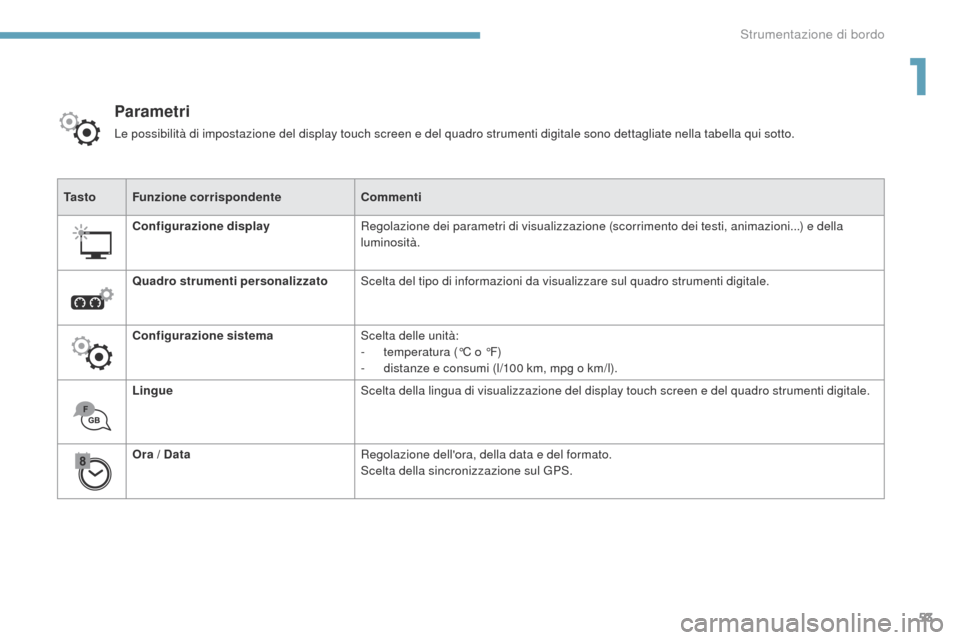 Peugeot 3008 Hybrid 4 2017  Manuale del proprietario (in Italian) 53
3008-2_it_Chap01_instruments-de-bord_ed01-2016
Ta s t oFunzione corrispondente Commenti
Configurazione display Regolazione dei parametri di visualizzazione (scorrimento dei testi, animazioni...) e 