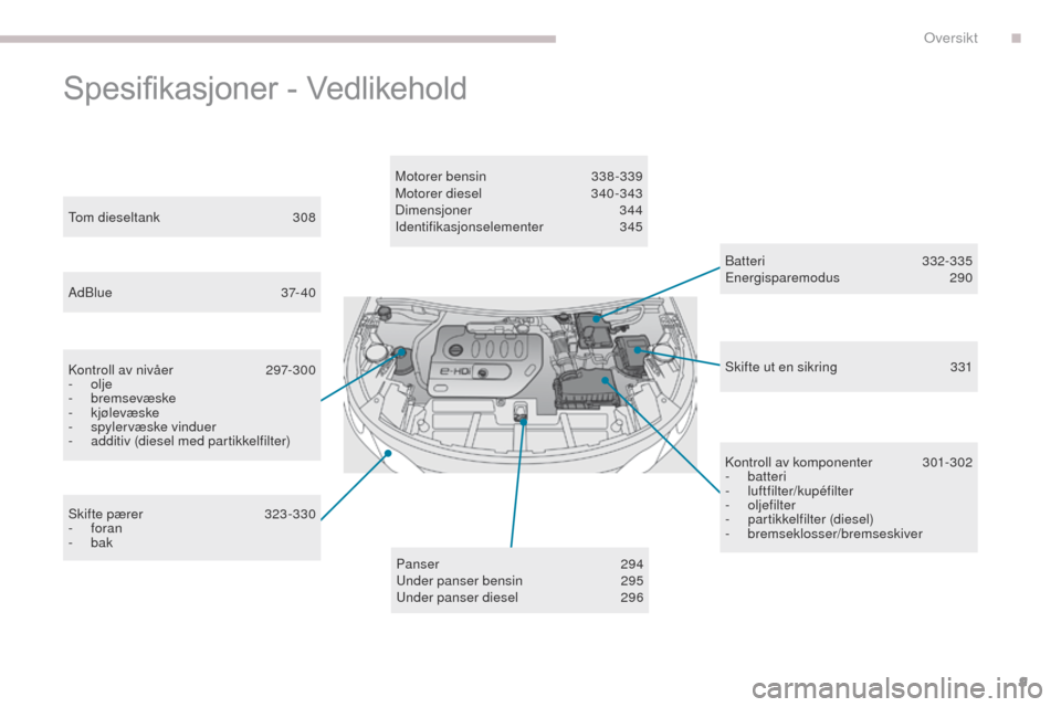 Peugeot 3008 Hybrid 4 2017  Brukerhåndbok (in Norwegian) 9
3008-2_no_Chap00b_vue-ensemble_ed01-2016
Spesifikasjoner	-	Vedlikehold
Batteri  332-335en
ergisparemodus  290
tom

 dieseltank
 3

08
AdBlue
 3

7- 40
Kontroll av nivåer
 
2

97-300
-
 
olje
-
 

b