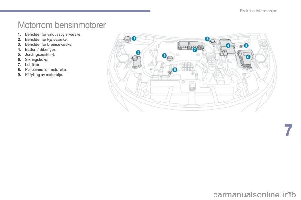 Peugeot 3008 Hybrid 4 2017  Brukerhåndbok (in Norwegian) 295
3008-2_no_Chap07_infos-pratiques_ed01-2016
Motorrom bensinmotorer
1. Beholder for vindusspylervæske.
2. Beholder for kjølevæske.
3.
 B

eholder for bremsevæske.
4.
 B

atteri / Sikringer.
5.
 