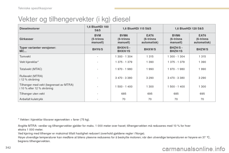 Peugeot 3008 Hybrid 4 2017  Brukerhåndbok (in Norwegian) 342
3008-2_no_Chap09_caracteristiques_ed01-2016
Vekter og tilhengervekter (i kg) diesel
Angitte MtRA- verdier og tilhengervekter gjelder for maks. 1 000 meter over havet; tilhengervekten må reduseres