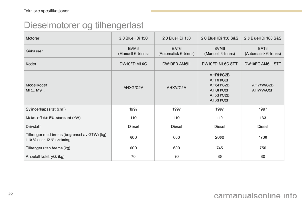 Peugeot 3008 Hybrid 4 2017  Brukerhåndbok (in Norwegian) 22
Dieselmotorer og tilhengerlast
Motorer2.0 BlueHDi 1502.0 BlueHDi 1502.0 BlueHDi 150 S&S 2.0 BlueHDi 180 S&S
Girkasser BVM6
(Manuell 6-trinns) E AT 6
(Automatisk 6-trinns) BVM6
(Manuell 6-trinns) E 